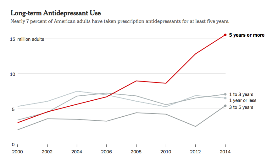 The image shows a line graph measuring the use of antidepressants in American adults from 2000–2014. The graph is titled "Long-term Antidepressant Use", and underneath it says "Nearly 7 percent of American adults have taken prescription antidepressants for at least five years.